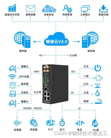 橋梁安全監(jiān)測系統(tǒng)中數(shù)據(jù)采集上傳的聯(lián)網(wǎng)信息服務(wù)選擇
