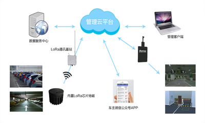 順舟智能 基于LoRa的地磁智能停車物聯(lián)網(wǎng)解決方案