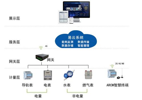 中易云能耗監(jiān)測管理系統(tǒng)解決方案 聯(lián)網(wǎng)信息交互服務(wù)的創(chuàng)新實踐